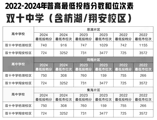 2024年双十中学考入清华北大人数是多少？附历年分数线