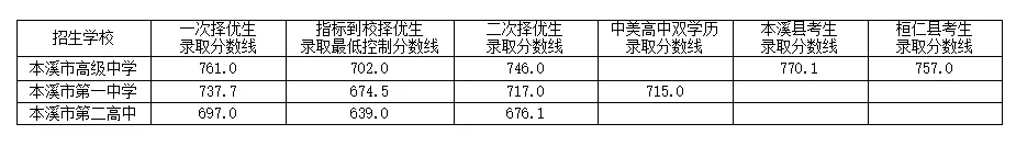 2024年本溪高中考入清华北大人数是多少？附历年分数线