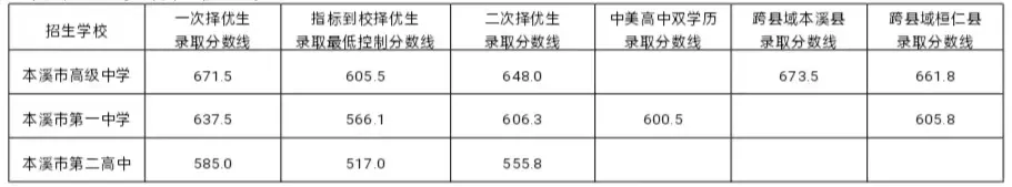 2024年本溪高中考入清华北大人数是多少？附历年分数线