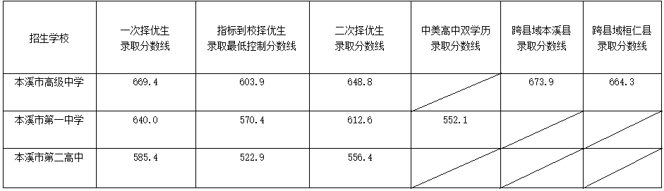 2024年本溪高中考入清华北大人数是多少？附历年分数线