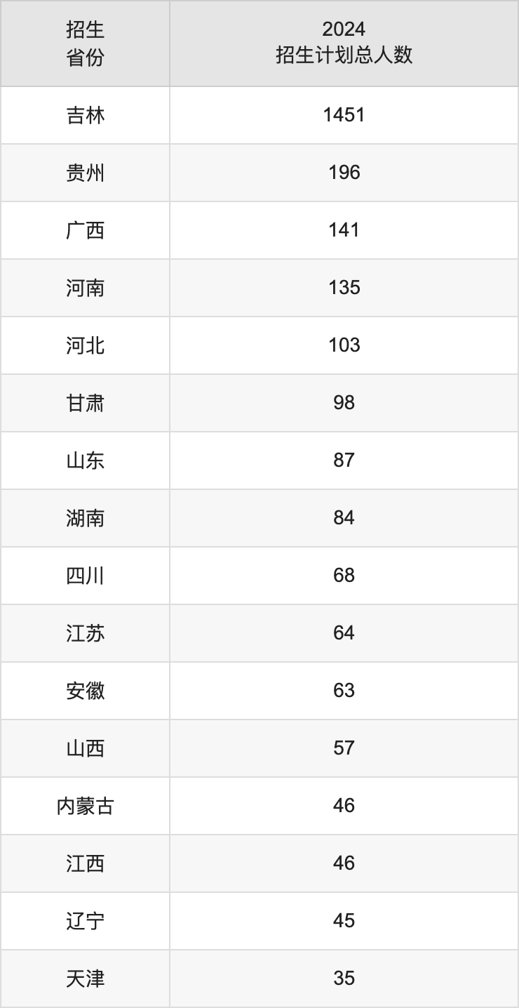 白城师范学院2025高考招生简章,各省招生计划人数汇总