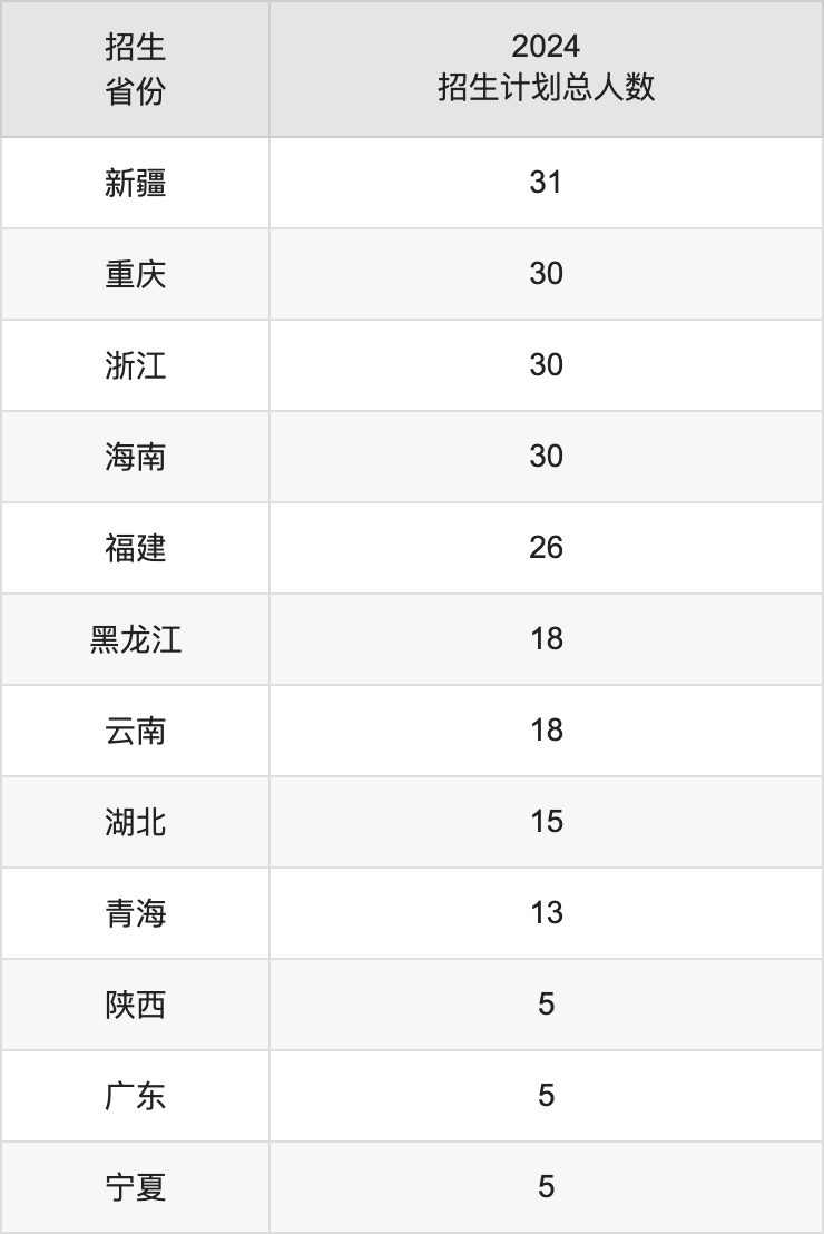白城师范学院2025高考招生简章,各省招生计划人数汇总
