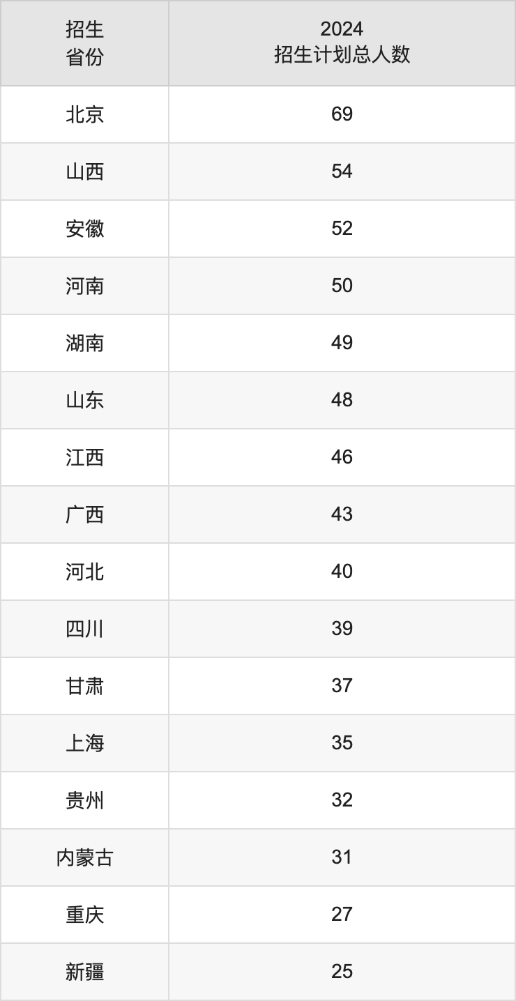 中华女子学院2025高考招生简章,各省招生计划人数汇总