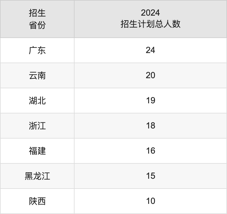 中华女子学院2025高考招生简章,各省招生计划人数汇总