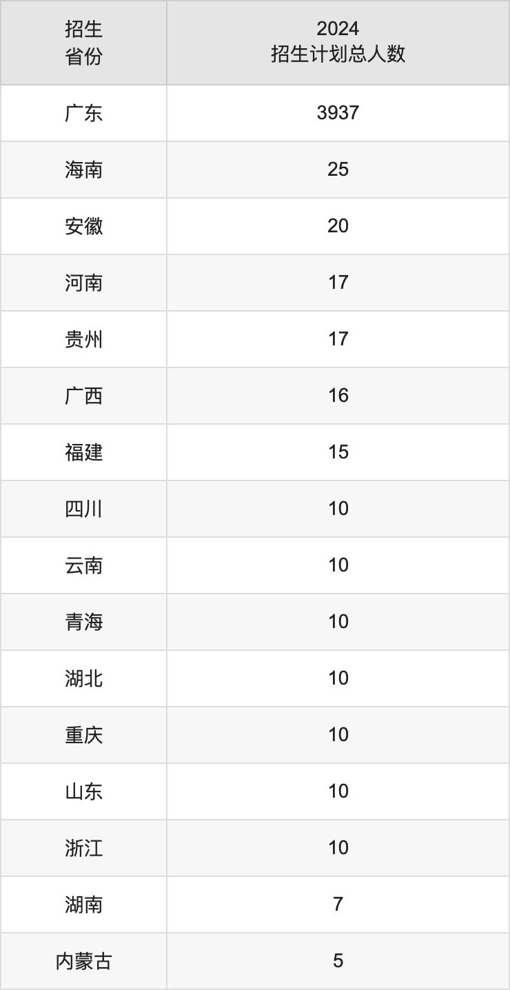 肇庆学院2025高考招生简章,各省招生计划人数汇总