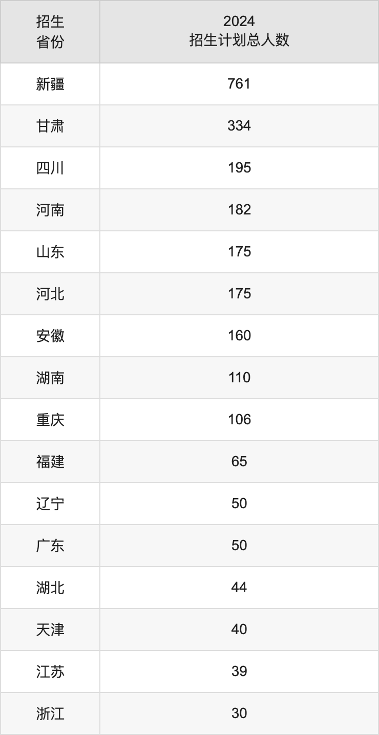 新疆工程学院2025高考招生简章,各省招生计划人数汇总