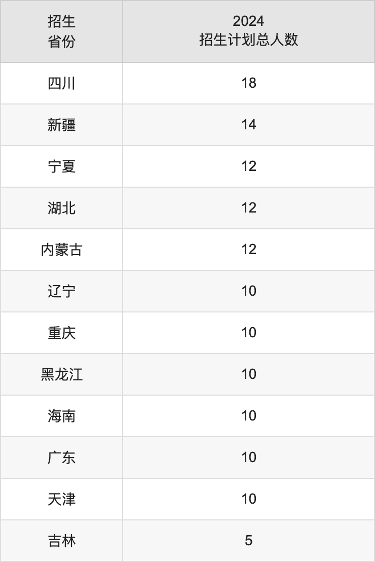 西安文理学院2025高考招生简章,各省招生计划人数汇总