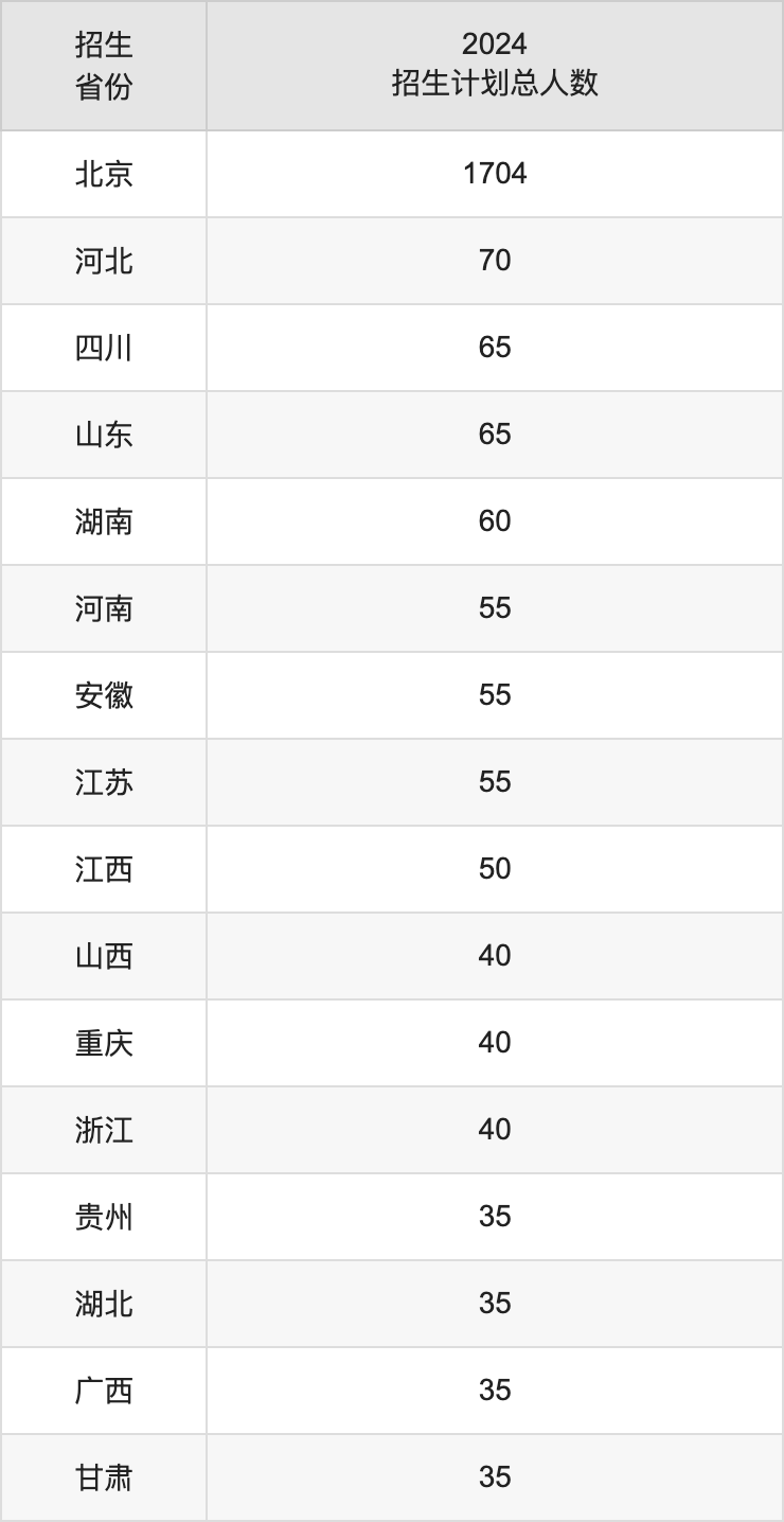 北京工商大学2025高考招生简章,各省招生计划人数汇总
