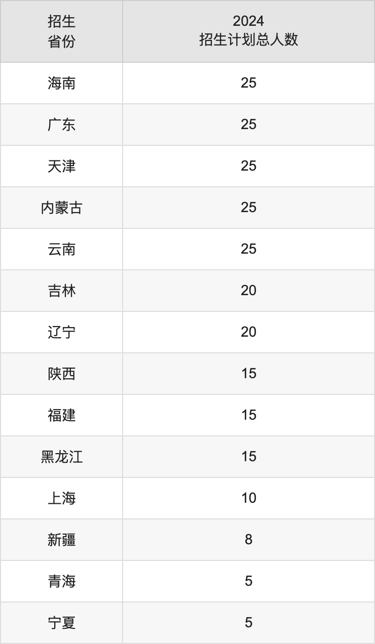 北京工商大学2025高考招生简章,各省招生计划人数汇总