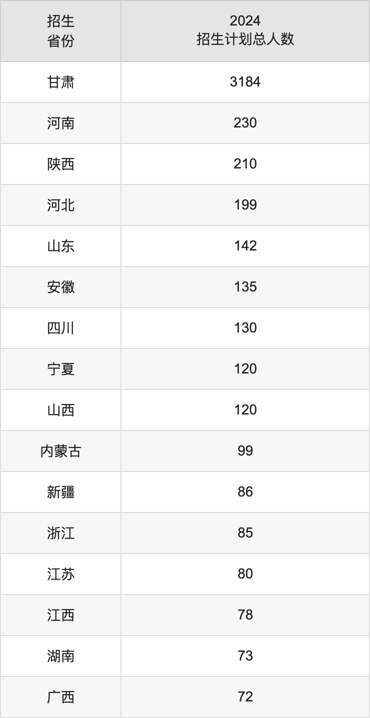 兰州交通大学2025高考招生简章,各省招生计划人数汇总