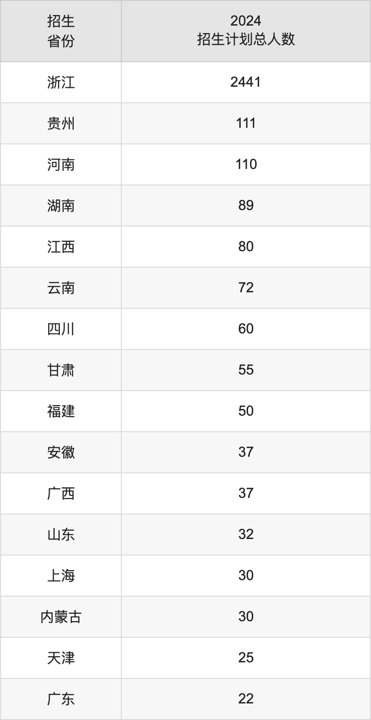 温州医科大学2025高考招生简章,各省招生计划人数汇总