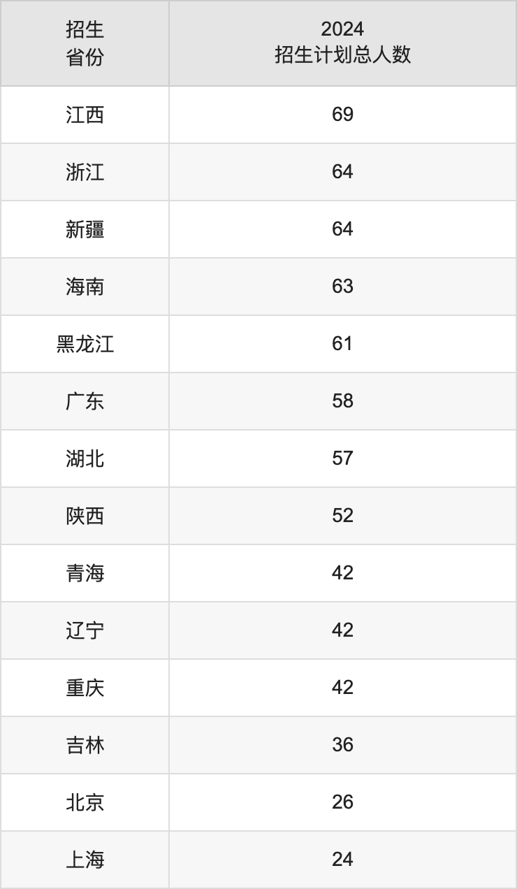 天津科技大学2025高考招生简章,各省招生计划人数汇总
