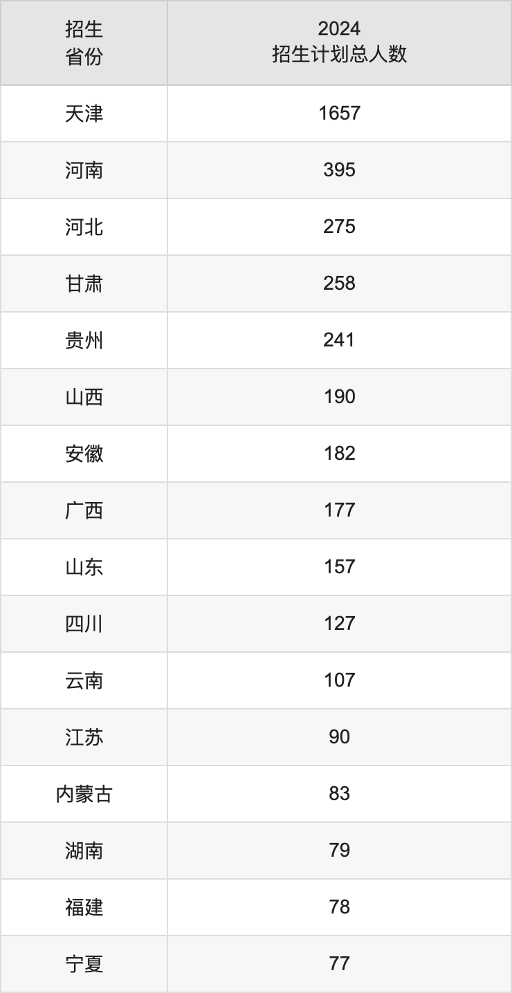 天津科技大学2025高考招生简章,各省招生计划人数汇总
