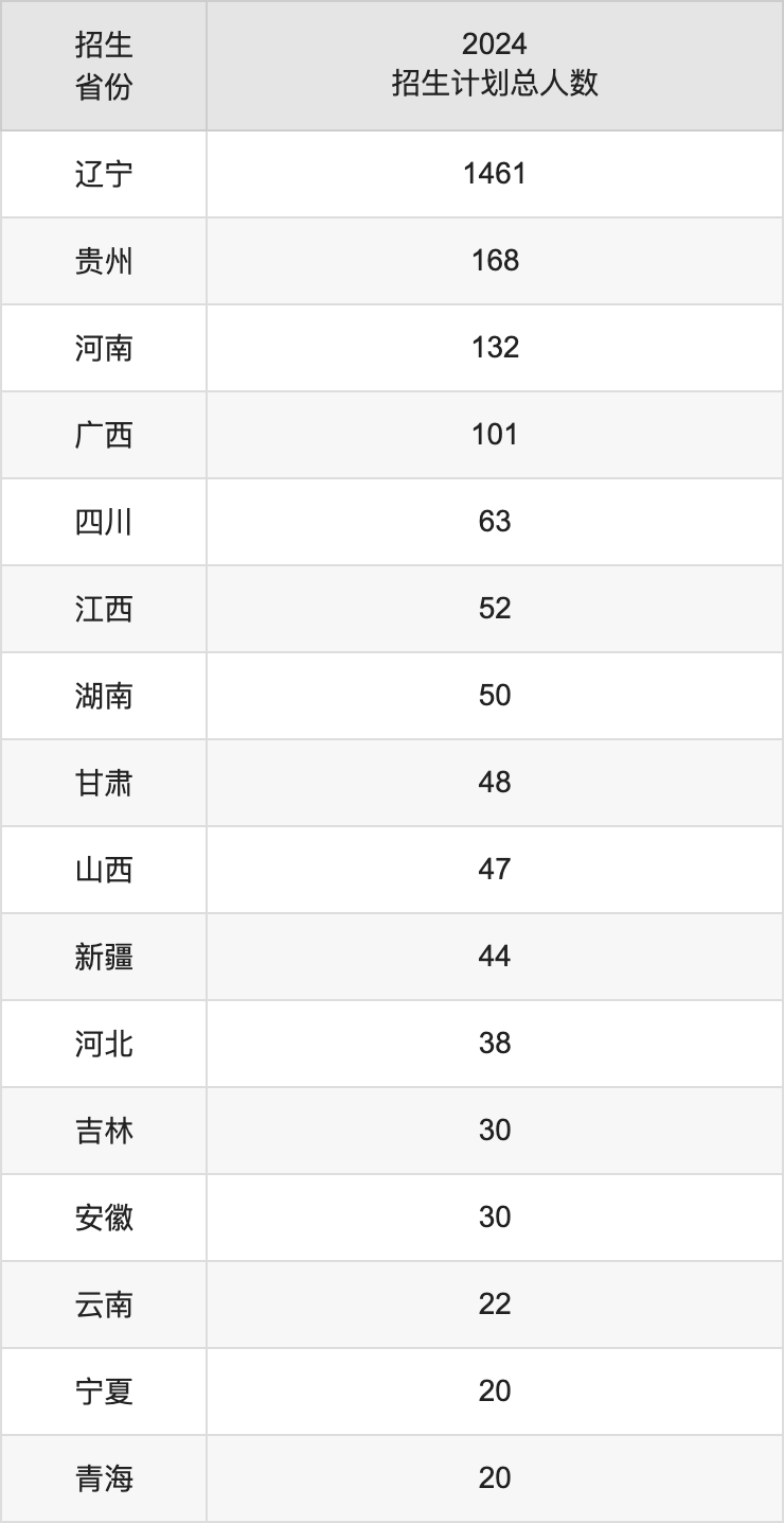 辽宁科技学院2025高考招生简章,各省招生计划人数汇总