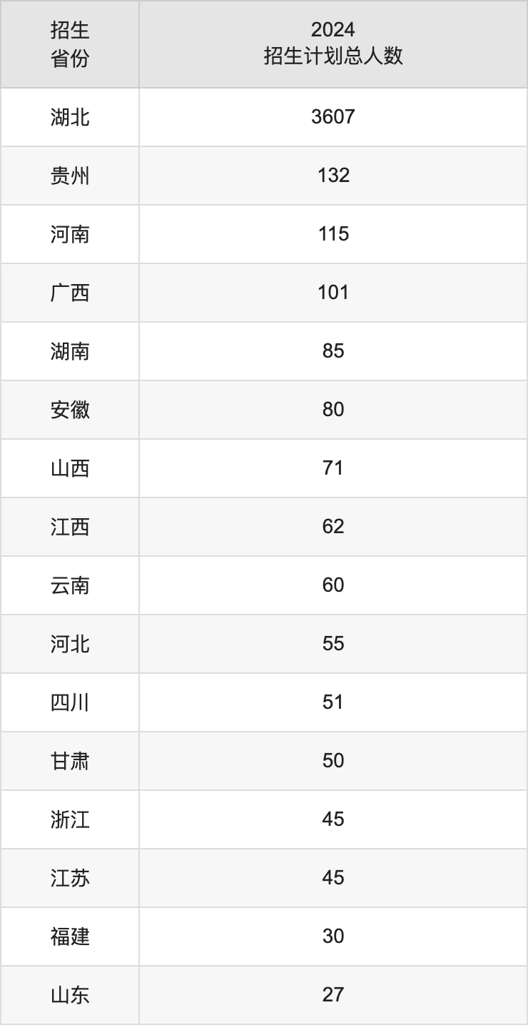 武汉轻工大学2025高考招生简章,各省招生计划人数汇总