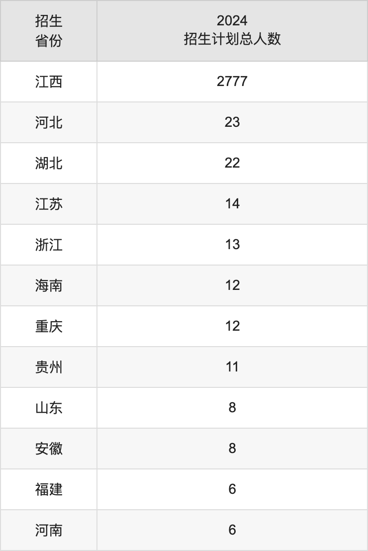 景德镇学院2025高考招生简章,各省招生计划人数汇总