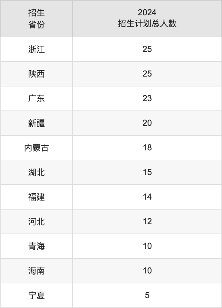 哈尔滨学院2025高考招生简章,各省招生计划人数汇总