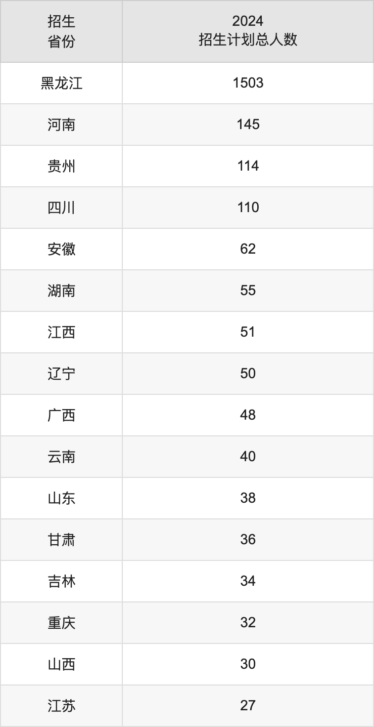 哈尔滨学院2025高考招生简章,各省招生计划人数汇总