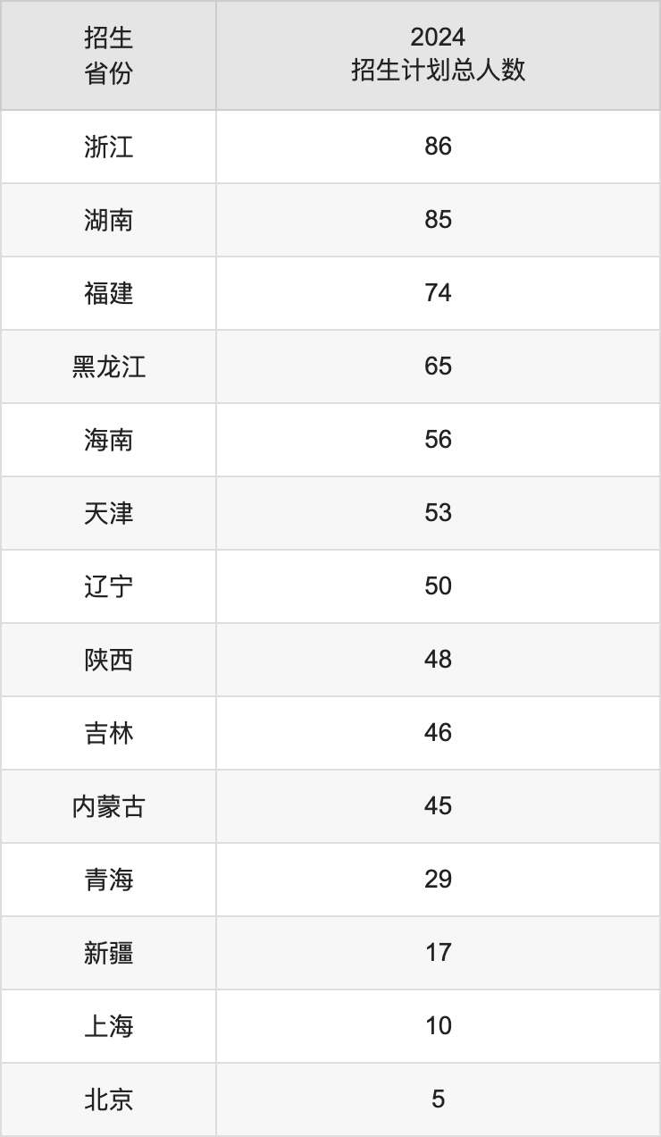 济南大学2025高考招生简章,各省招生计划人数汇总