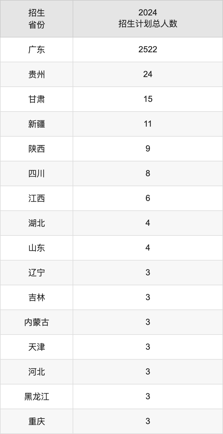 广州航海学院2025高考招生简章,各省招生计划人数汇总