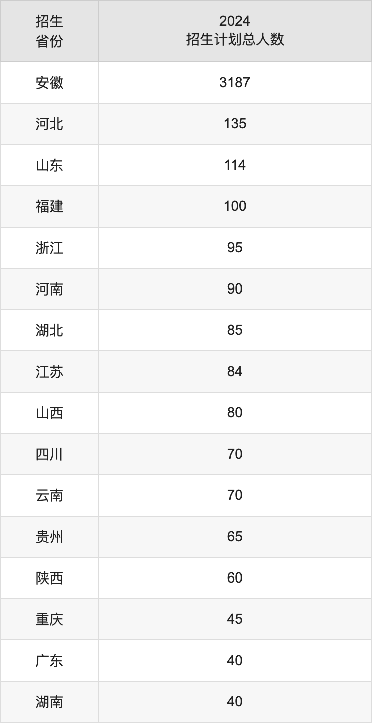 安徽农业大学2025高考招生简章,各省招生计划人数汇总