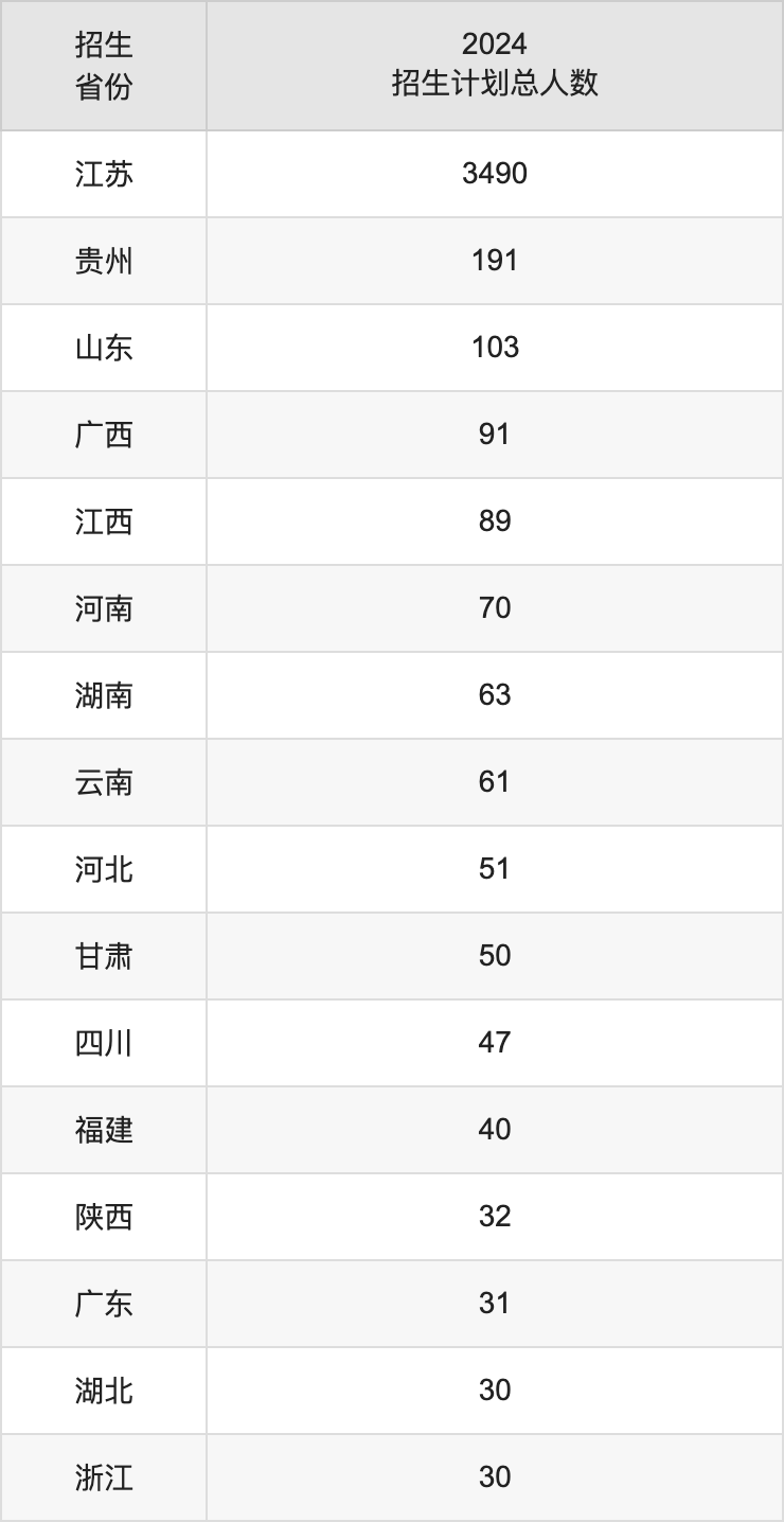 江苏师范大学2025高考招生简章,各省招生计划人数汇总