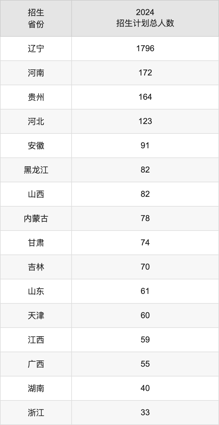 沈阳农业大学2025高考招生简章,各省招生计划人数汇总
