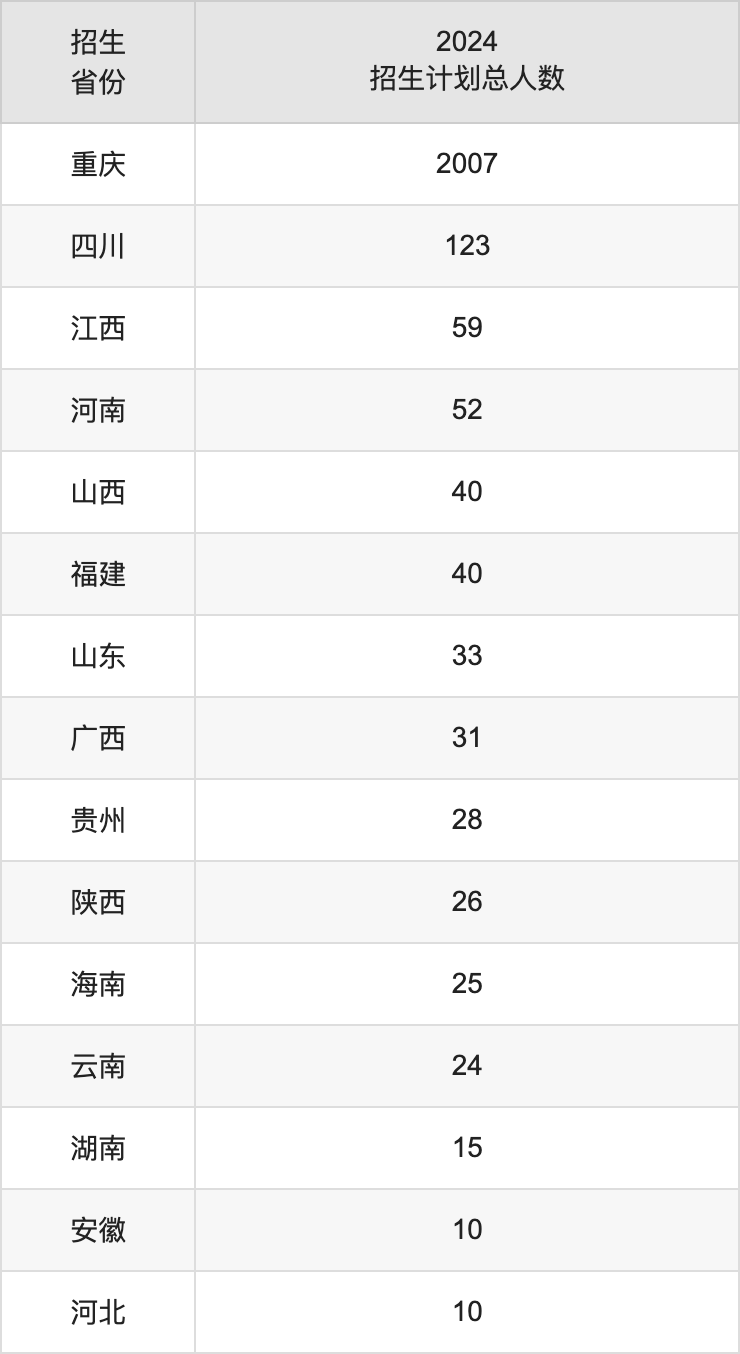重庆第二师范学院2025高考招生简章,各省招生计划人数汇总