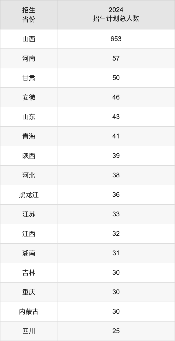 山西传媒学院2025高考招生简章,各省招生计划人数汇总