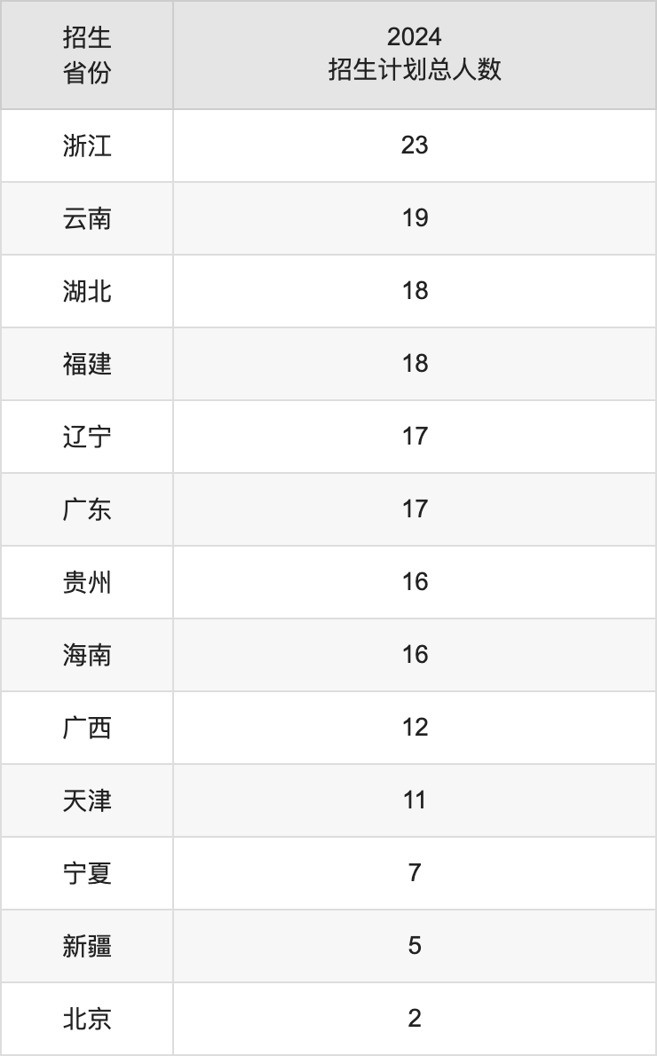 山西传媒学院2025高考招生简章,各省招生计划人数汇总