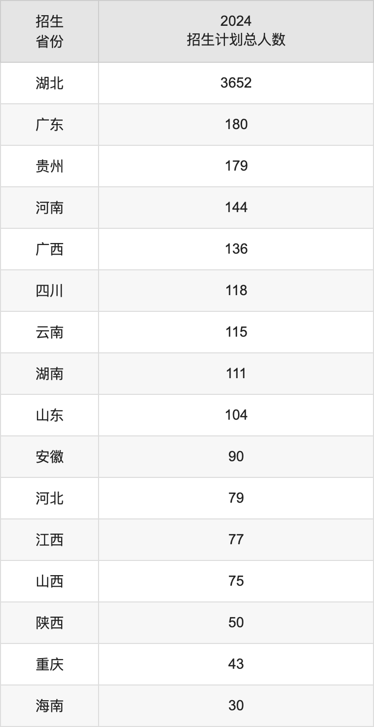 湖北大学2025高考招生简章,各省招生计划人数汇总