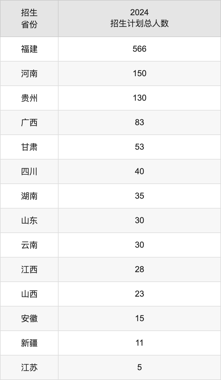 宁德师范学院2025高考招生简章,各省招生计划人数汇总