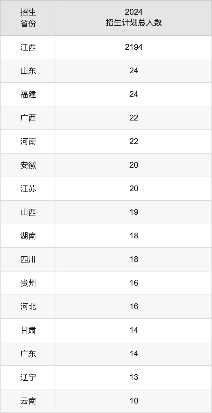南昌师范学院2025高考招生简章,各省招生计划人数汇总