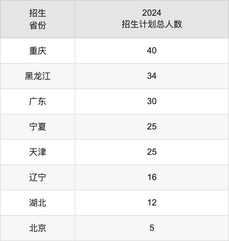 杭州师范大学2025高考招生简章,各省招生计划人数汇总