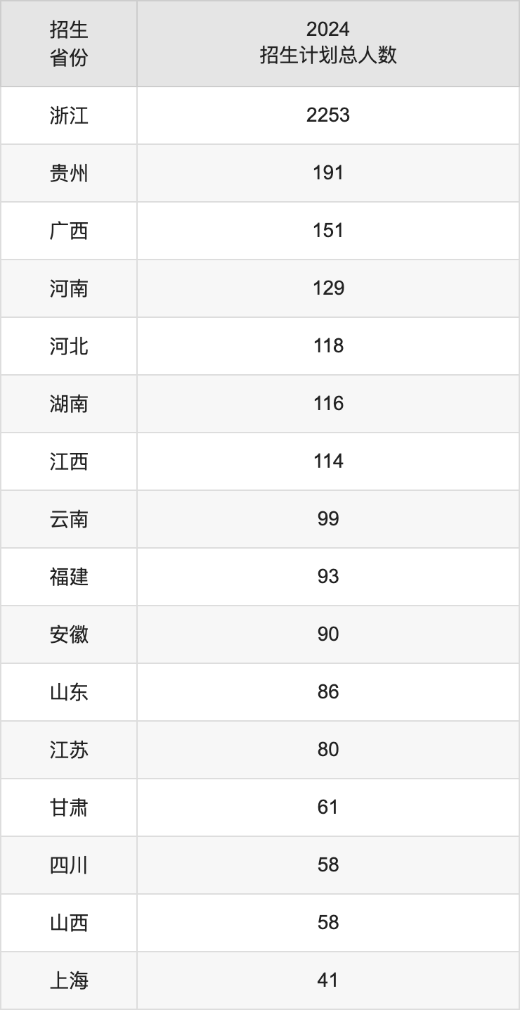 杭州师范大学2025高考招生简章,各省招生计划人数汇总