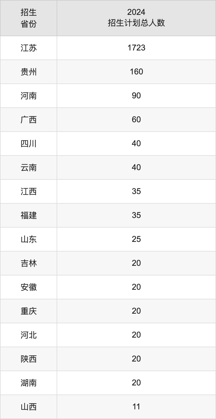 江苏第二师范学院2025高考招生简章,各省招生计划人数汇总