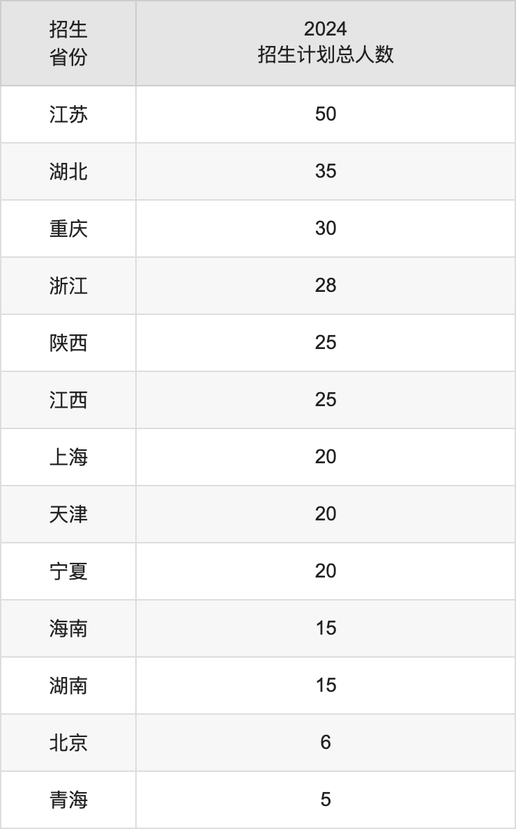 哈尔滨师范大学2025高考招生简章,各省招生计划人数汇总