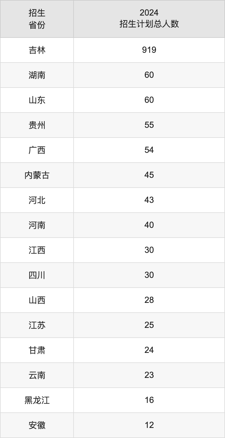 吉林警察学院2025高考招生简章,各省招生计划人数汇总