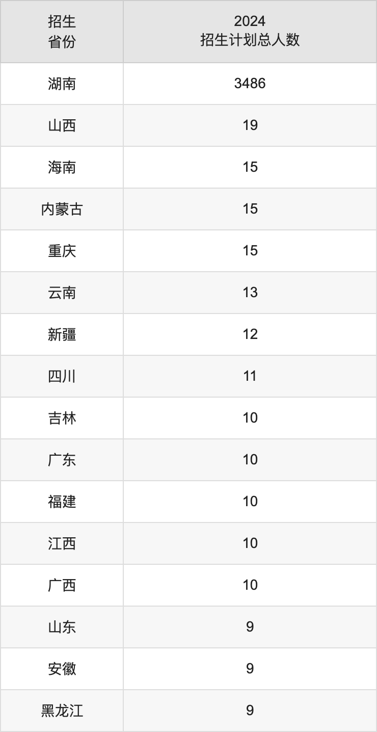 湖南医药学院2025高考招生简章,各省招生计划人数汇总