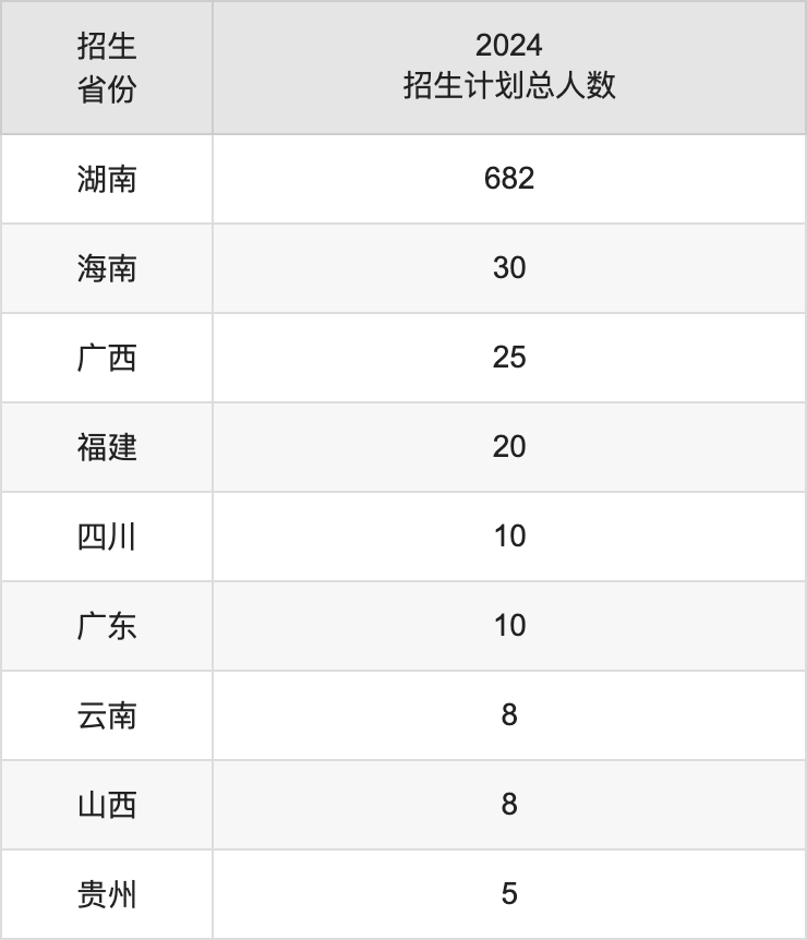 湖南警察学院2025高考招生简章,各省招生计划人数汇总