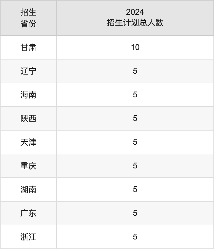 枣庄学院2025高考招生简章,各省招生计划人数汇总