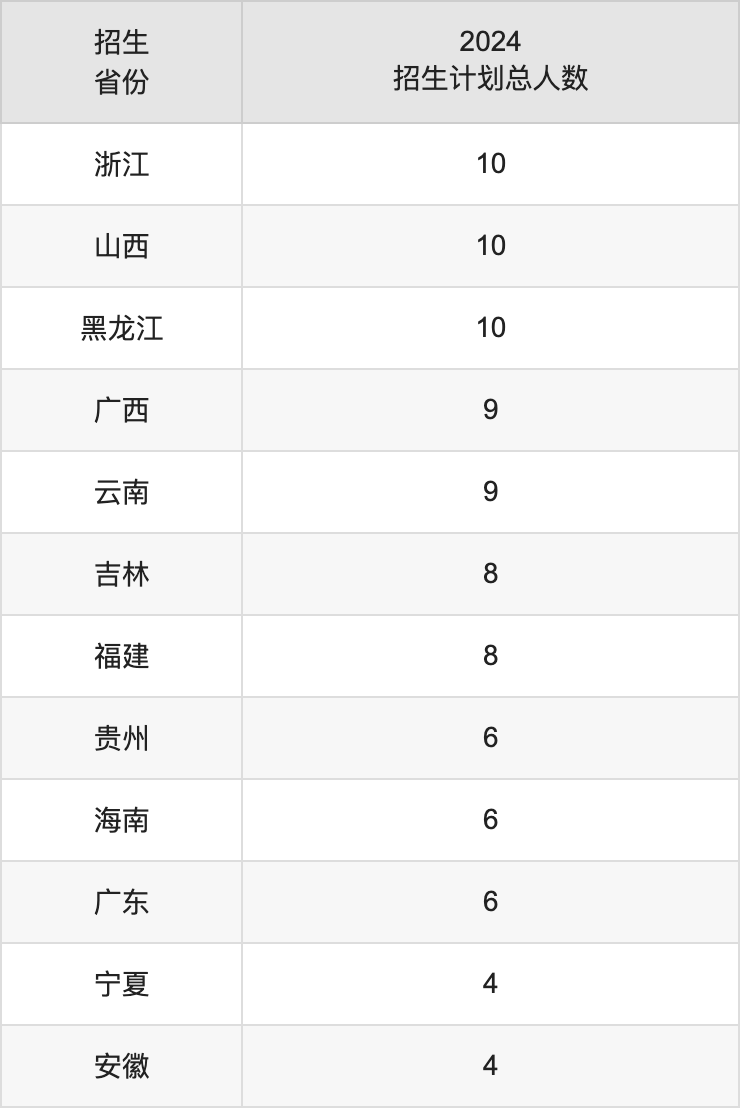 商洛学院2025高考招生简章,各省招生计划人数汇总