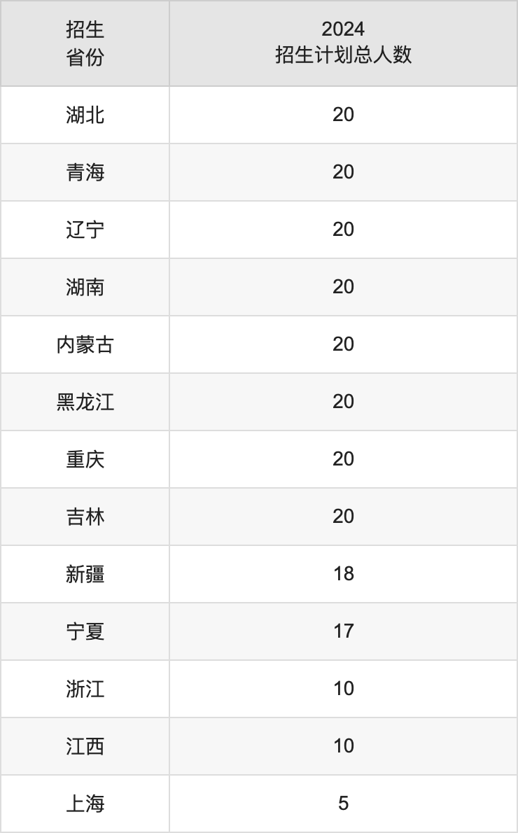 山西工程技术学院2025高考招生简章,各省招生计划人数汇总