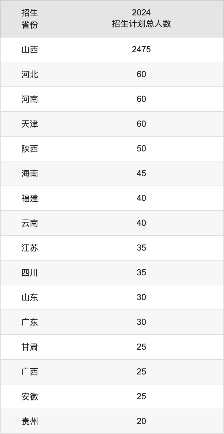 山西工程技术学院2025高考招生简章,各省招生计划人数汇总