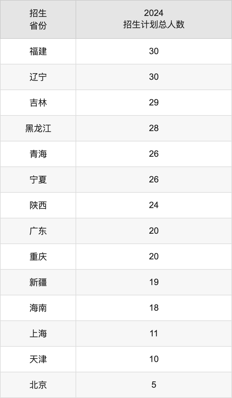 九江学院2025高考招生简章,各省招生计划人数汇总