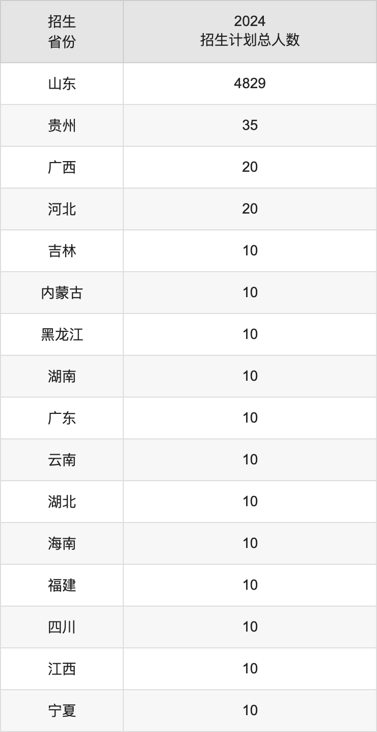 菏泽学院2025高考招生简章,各省招生计划人数汇总