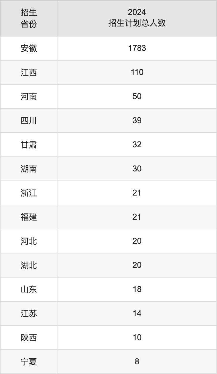 池州学院2025高考招生简章,各省招生计划人数汇总