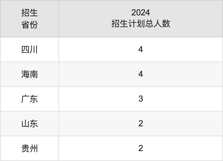 长沙师范学院2025高考招生简章,各省招生计划人数汇总