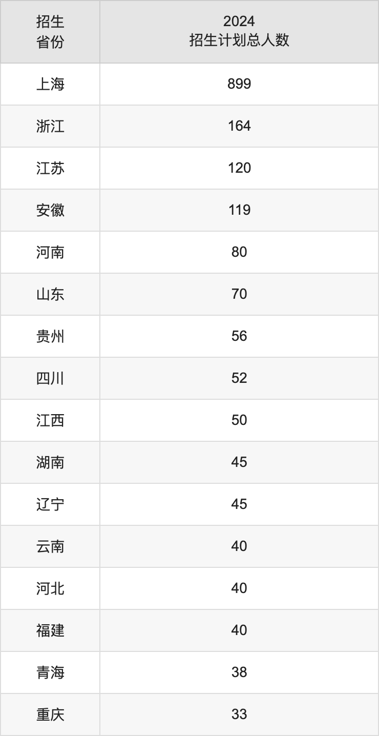 上海健康医学院2025高考招生简章,各省招生计划人数汇总