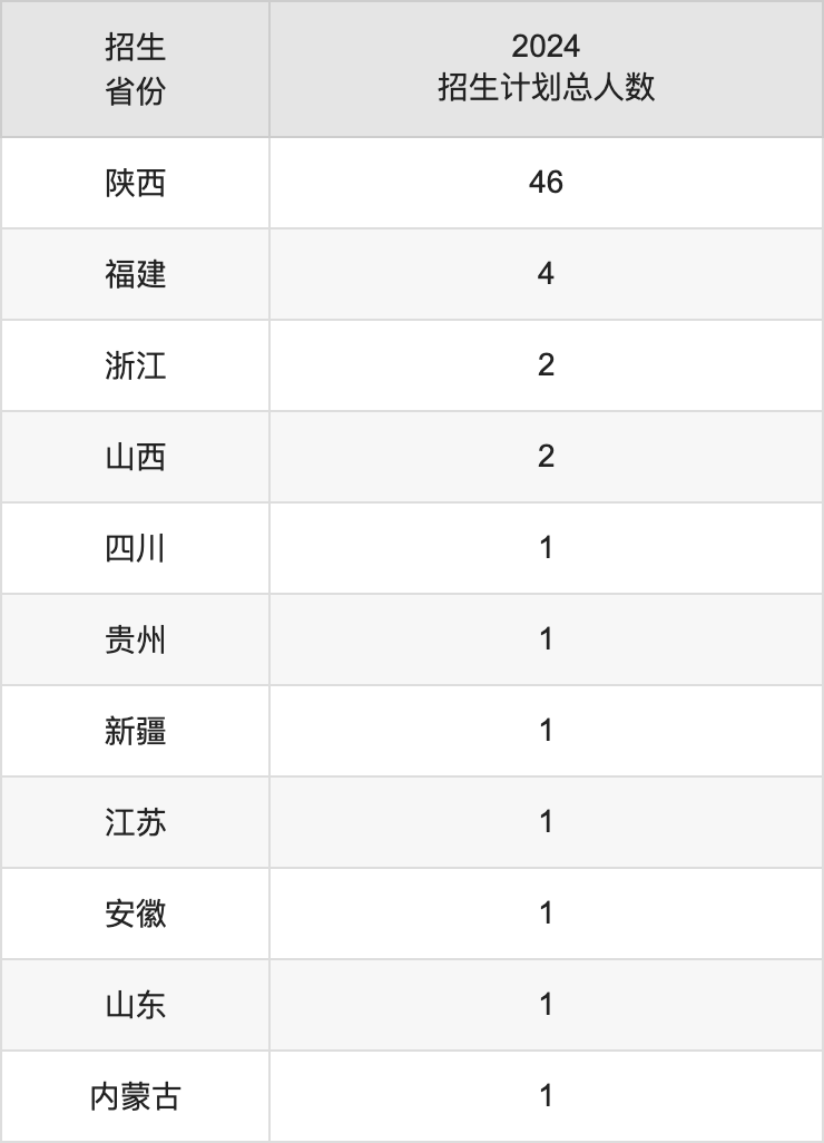 西安音乐学院2025高考招生简章,各省招生计划人数汇总
